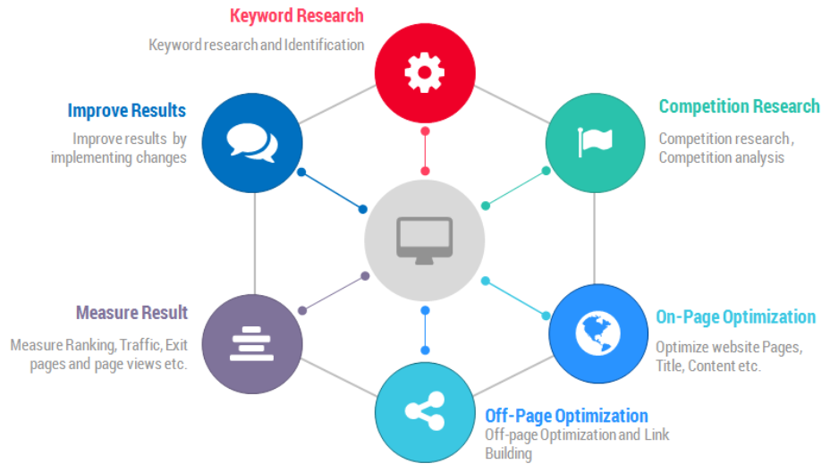 SEO Strategy and Feasibility