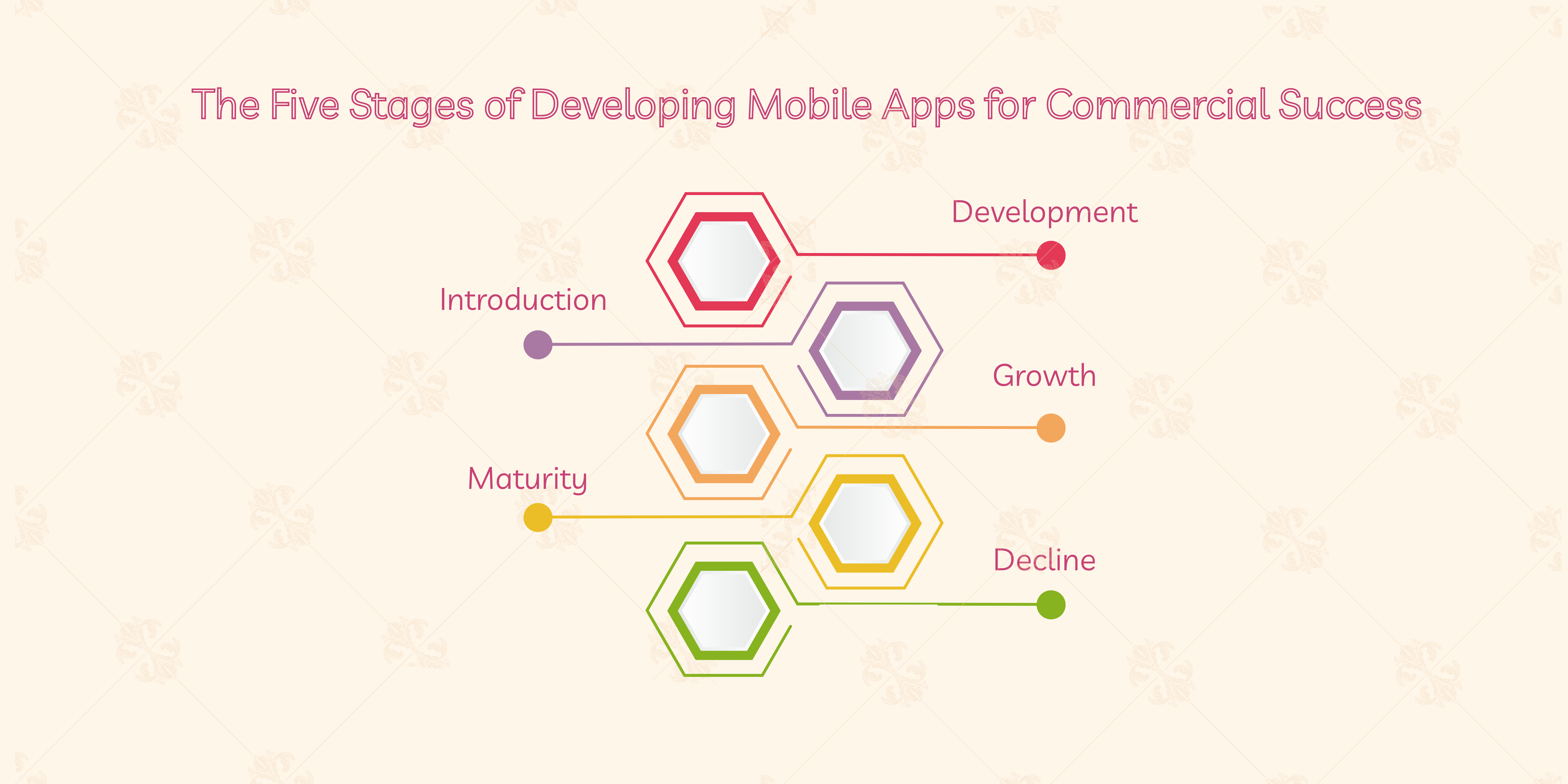 Five Stages of Developing Mobile Apps